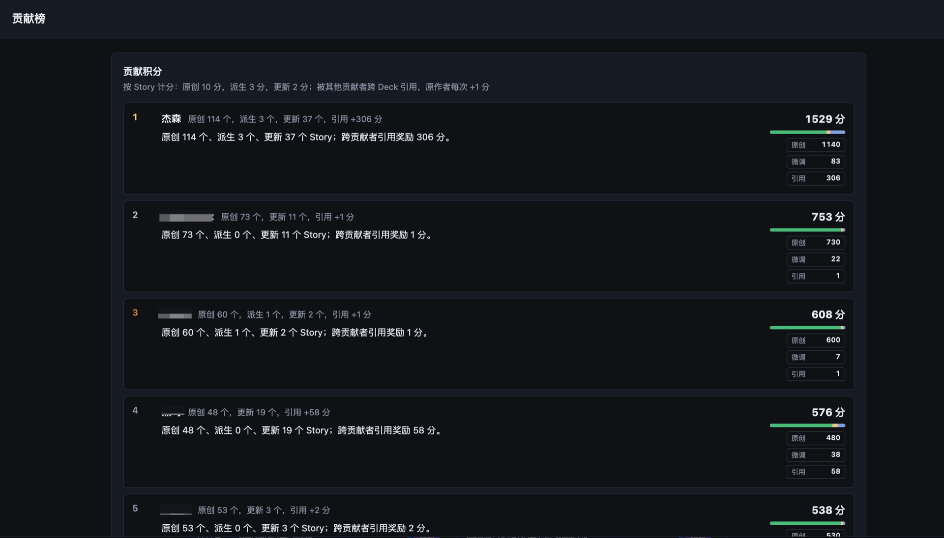 贡献榜，原创、更新、派生和被引用均有记录